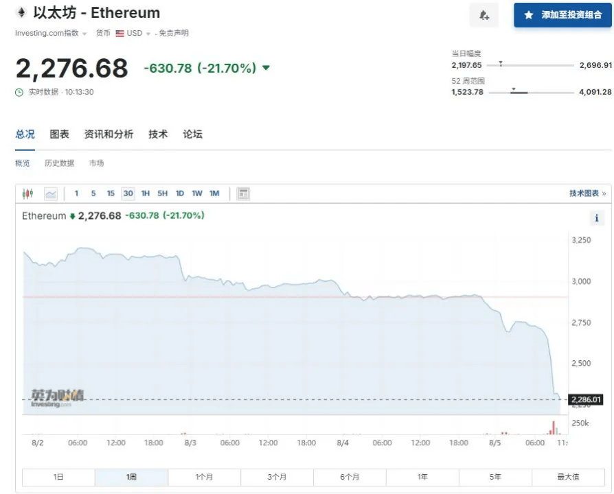 全球惊魂一幕：日韩双双熔断！多只跨境ETF跌停，虚拟货币23万人爆仓！发生了什么