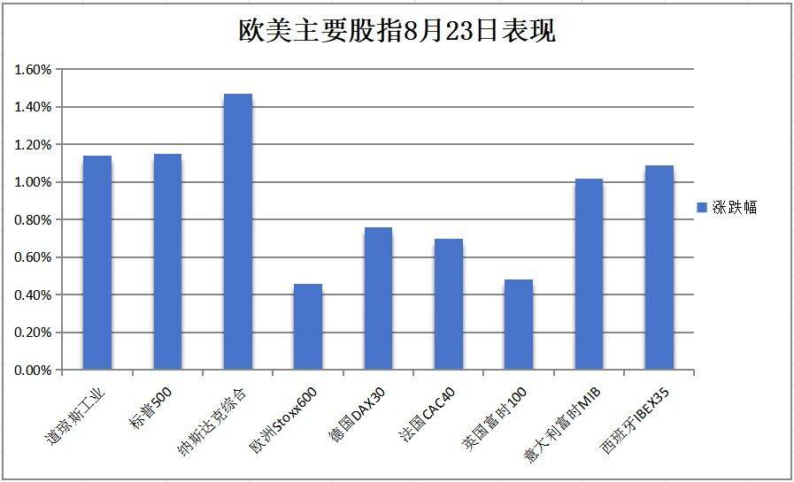 鲍威尔暗示9月降息，全球资产大狂欢，股债商数字货币全线涨，美元一年最低