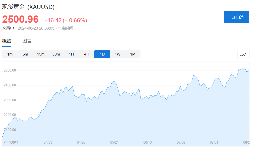 鲍威尔暗示9月降息，全球资产大狂欢，股债商数字货币全线涨，美元一年最低