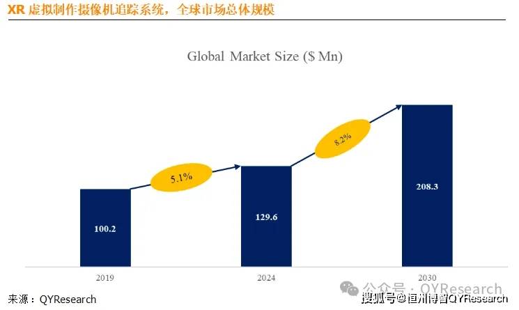 QYResearch：XR虚拟制作摄像机追踪系统全球前15强生产商排名及市场份额