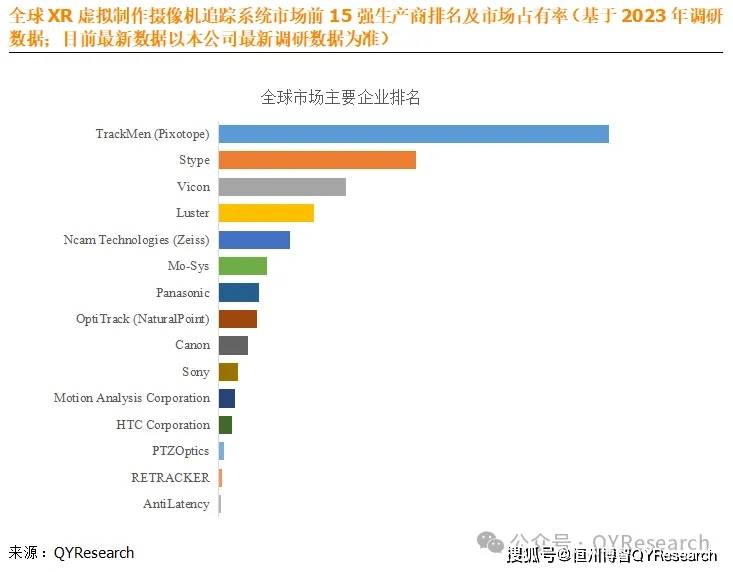 QYResearch：XR虚拟制作摄像机追踪系统全球前15强生产商排名及市场份额