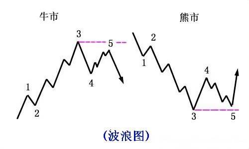 波浪理论图解：轻松驾驭3浪与5浪的买卖技巧！|0基础学投资