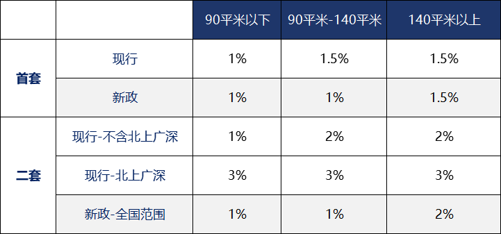 住房交易税新政解读：谁是最大受益者？买房能立省多少钱？