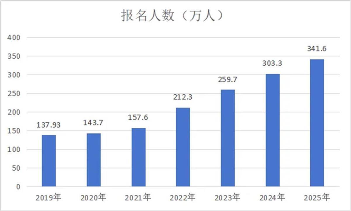 258.6万人参加国考：弃考率大幅下降、行测被吐槽太难