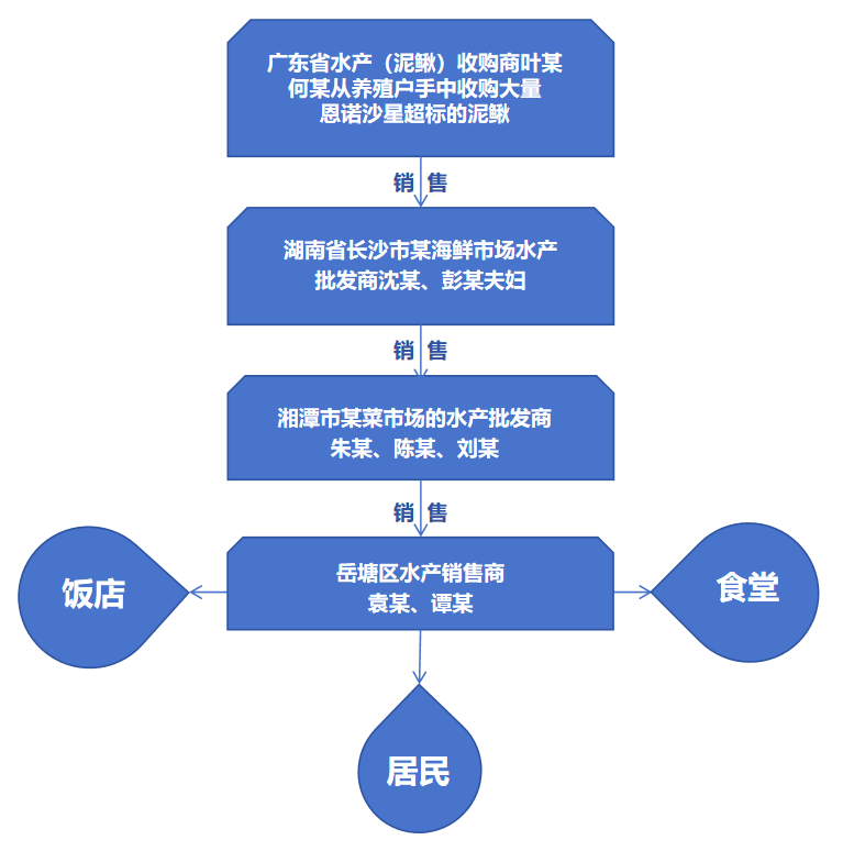 药残超10倍！湘潭通报“问题泥鳅”案