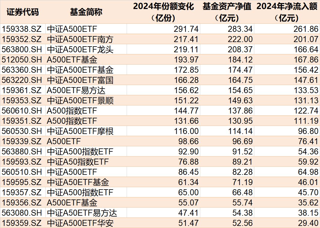 蜂拥进场！主力坐不住了，2024年逾万亿资金借道ETF进场扫货！沪深300最吸金，但这几个火爆的题材却被悄然抛售