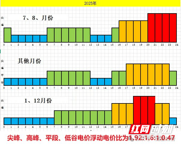 湖南分时电价政策拟调整！“午间三小时”调整为低谷电价