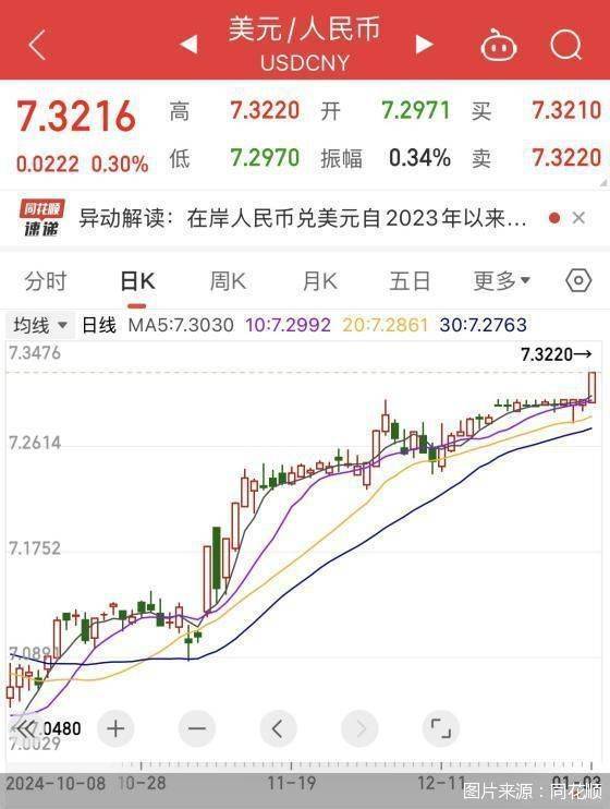 汇市观察｜人民币汇率2023年来首次跌破7.3，如何看待