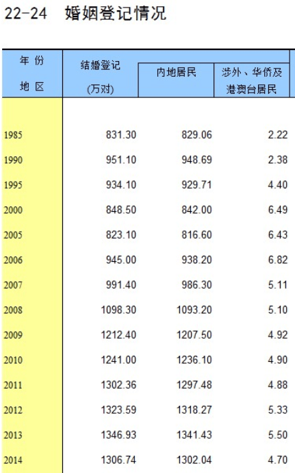 结婚人数创45年新低，这些城市的房子或将失去投资价值！