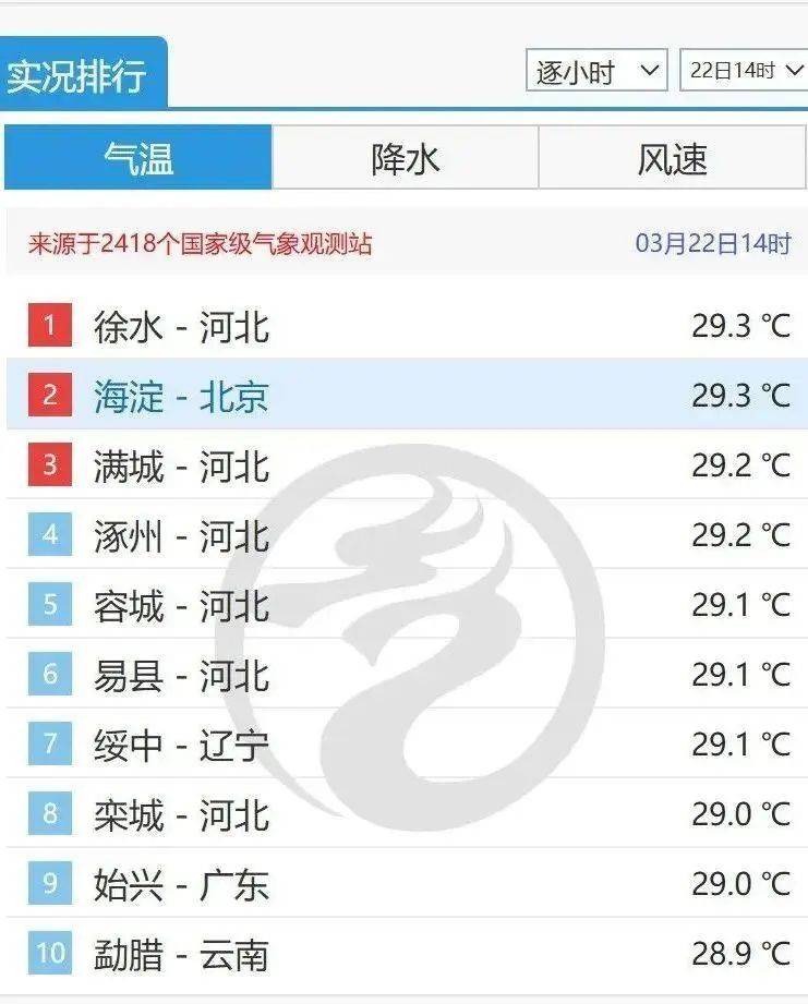 北京打破1959年来最早30℃纪录！秋裤先别收，本周气温直降——