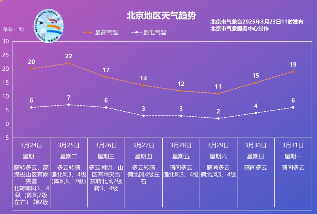 北京打破1959年来最早30℃纪录！秋裤先别收，本周气温直降——
