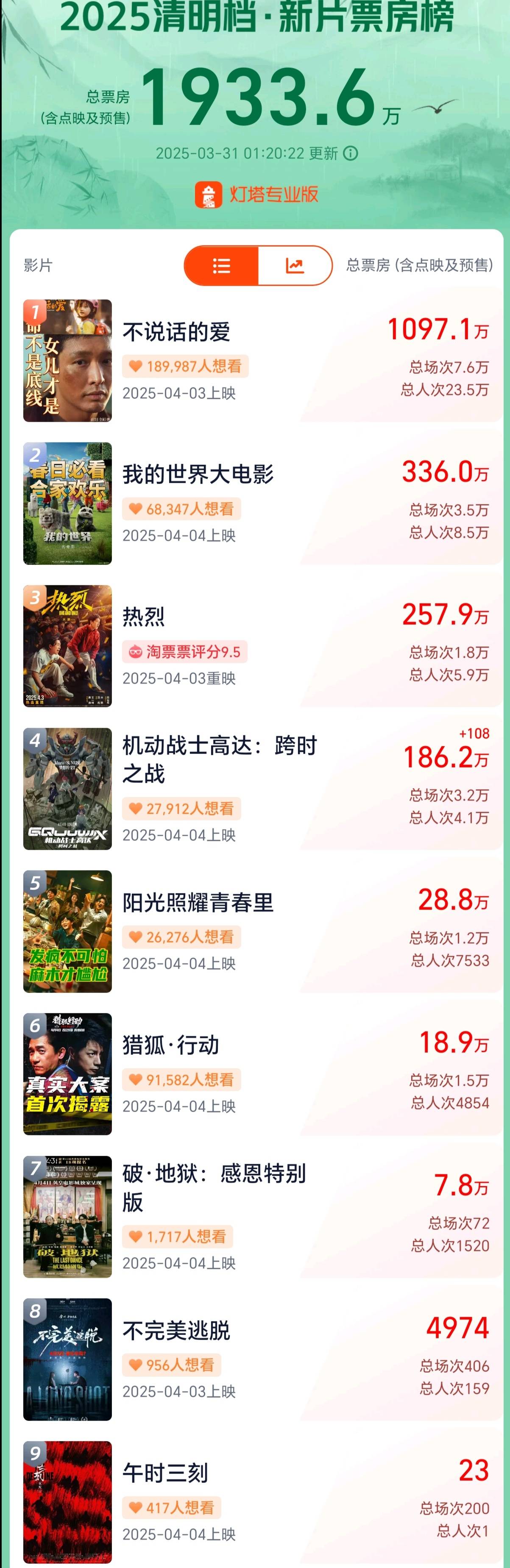 张艺兴《不说话的爱》点映及预售票房破1000万 暂居清明档第一
