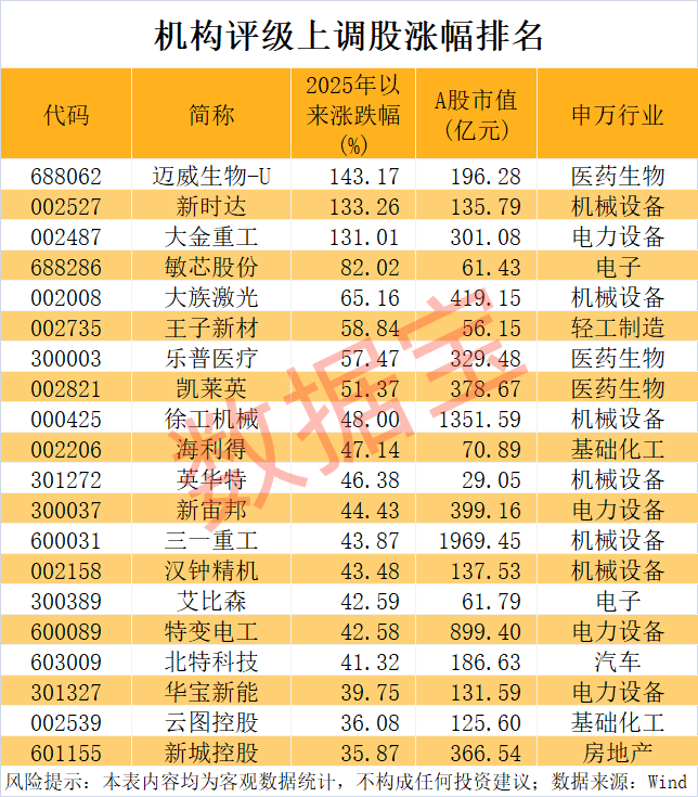 机构上调评级+低PE，18股上榜！股息率最高在7%以上