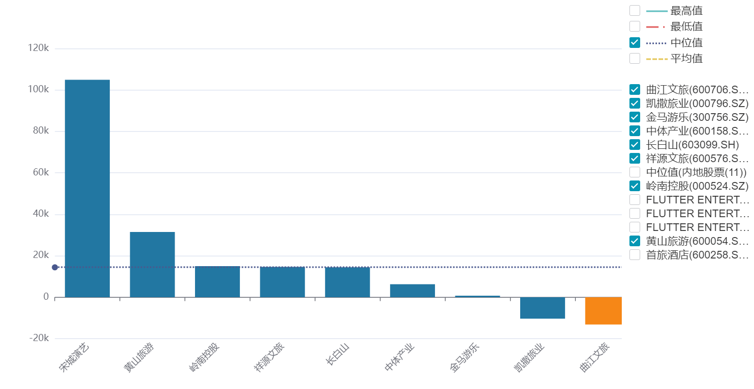 曲江文旅15亿流动负债压顶，年内五次进行股份拍卖，上半年营收下滑30%