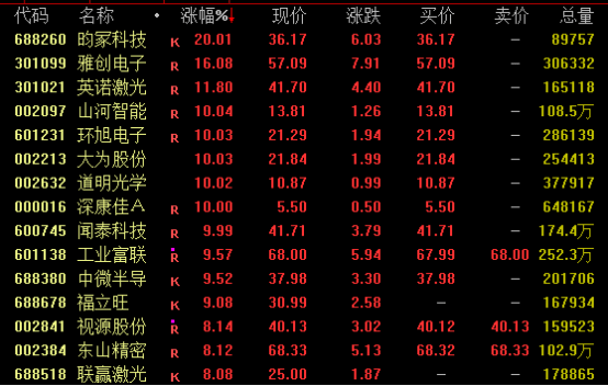 尾盘涨停！688498，历史新高！A股全线爆发
