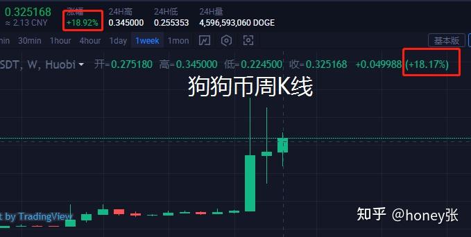 狗狗币历史最高点是多少(狗狗币历史最高价是多少钱)