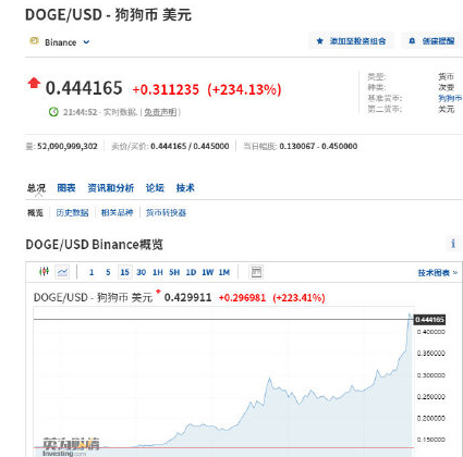 狗狗币历年价格表(狗狗币历史价格回顾)