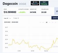 狗狗币涨到十美金(狗狗币涨到100美元)