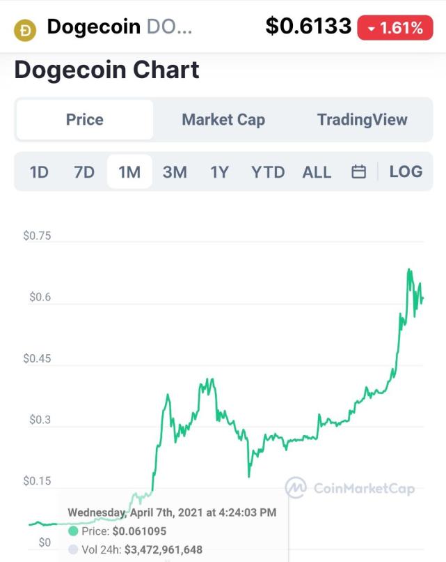 狗狗币一天涨700倍(狗狗币一天暴涨逾250%)