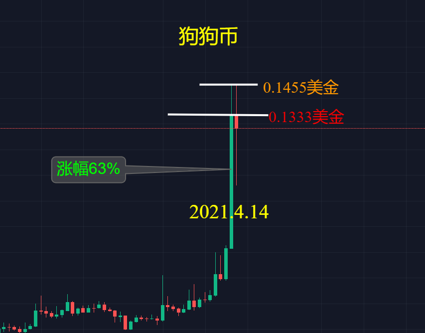 狗狗币多少美金一枚(狗狗币多少美金一枚啊)