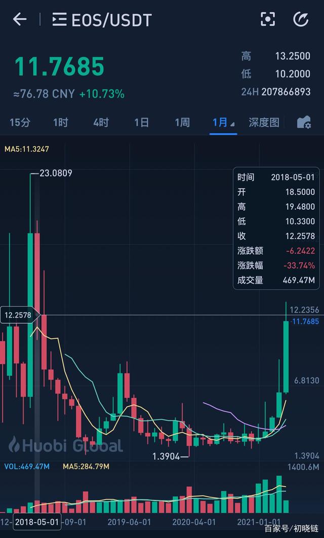 狗狗币大涨信号(狗狗币暴涨又暴跌)