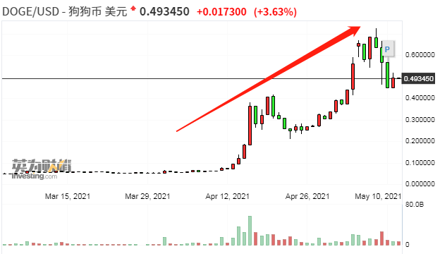 同花顺怎样买卖狗狗币(同花顺上可以买狗狗币吗)
