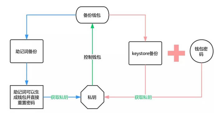 狗狗币钱包备份机制(狗狗币钱包110版本里的币不见了)