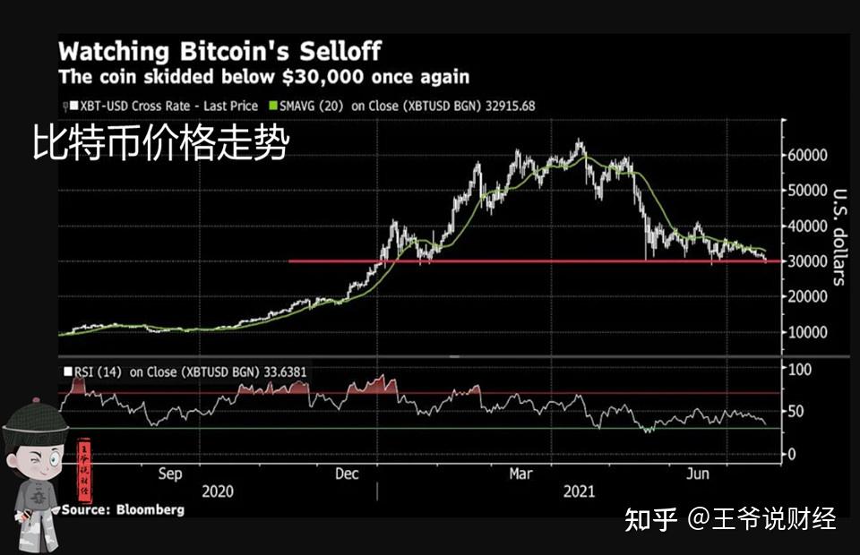 狗狗币622大跌原因(我在09年买了1000个比特币)