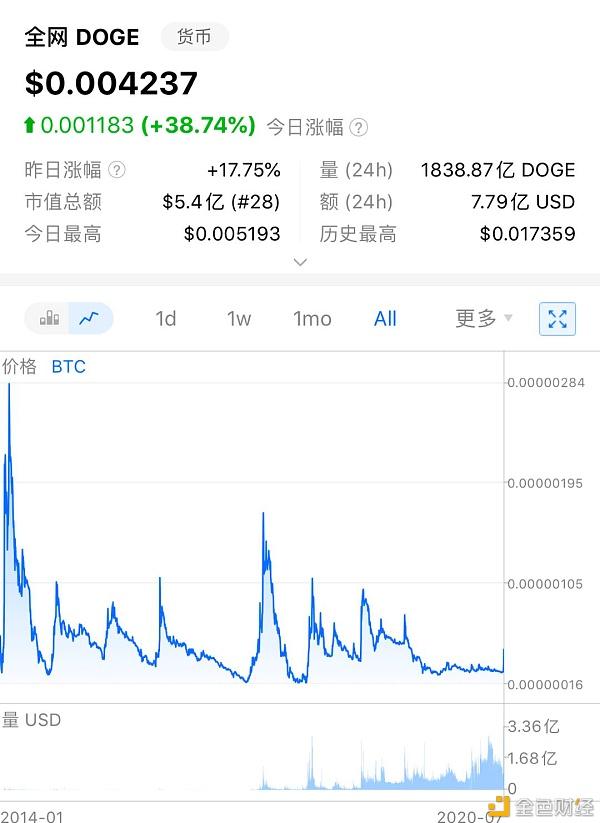 目前狗狗币数量(狗狗币数量会减少吗)