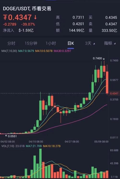 狗狗币每年增加数量(狗狗币年初到现在涨了多少)