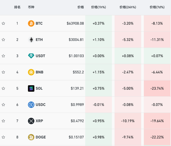 狗狗币622大跌原因(狗狗币24小时内跌幅达12%)
