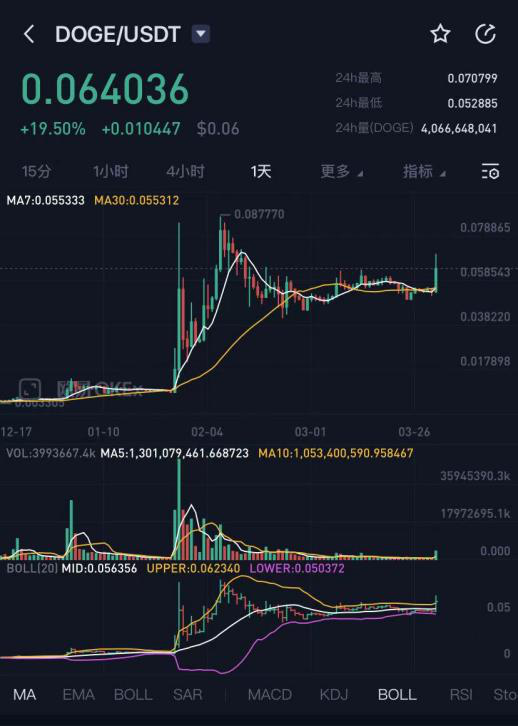 狗狗币交易行情(狗狗币最新交易价格)