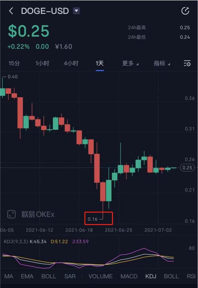狗狗币多少美金一枚(狗狗币今日20美元购买价格)