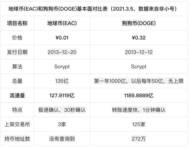 狗狗币上限(狗狗币限量多少)
