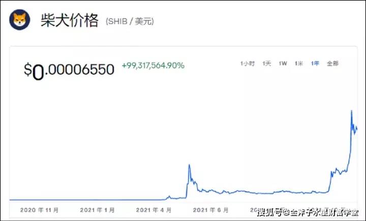 狗狗币2020价格走势(狗狗币2020年价格走势图)