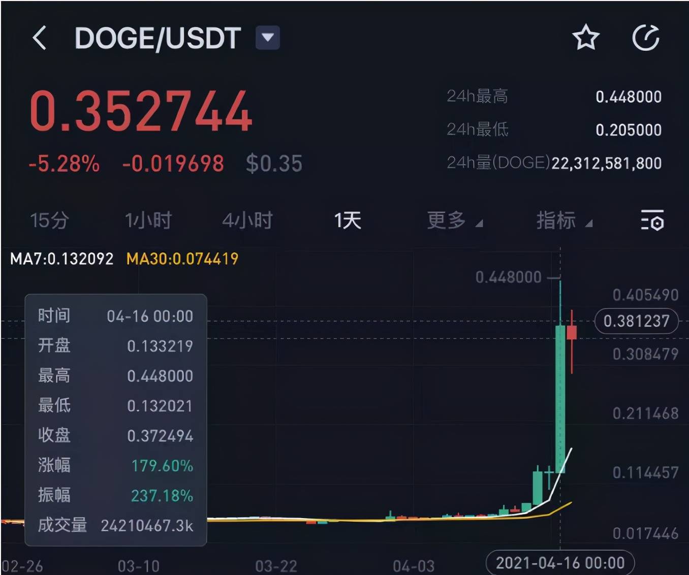 狗狗币2020价格走势(狗狗币2020年价格走势图)