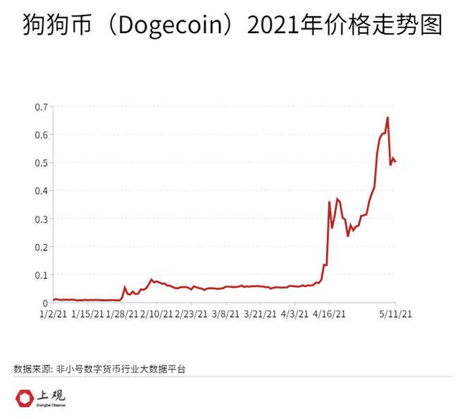 狗狗币价格走势图怎么样(狗狗币2021年价格走势图)