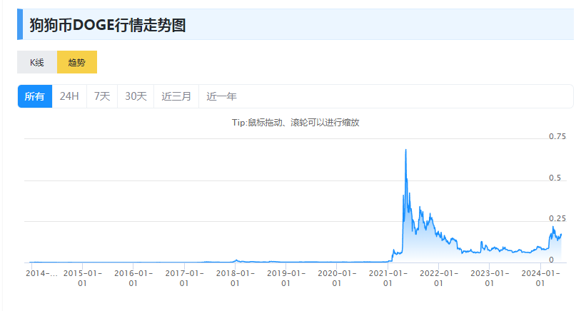 狗狗币涨了多少钱(狗狗币最高涨到多少钱一个)