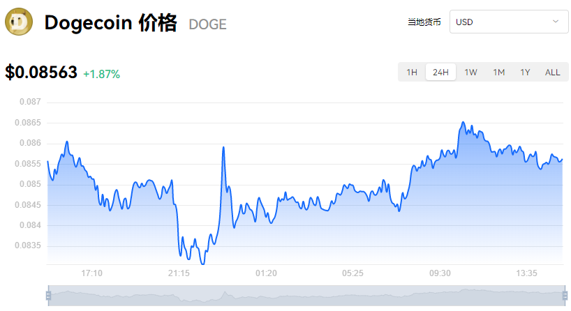 狗狗币最新价格行情走势(狗狗币最新价格行情走势图)