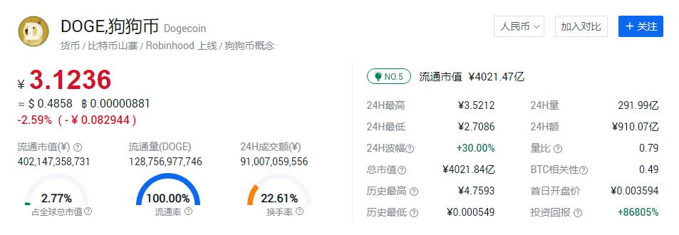 狗狗币的未来趋势(狗狗币未来价格预测)
