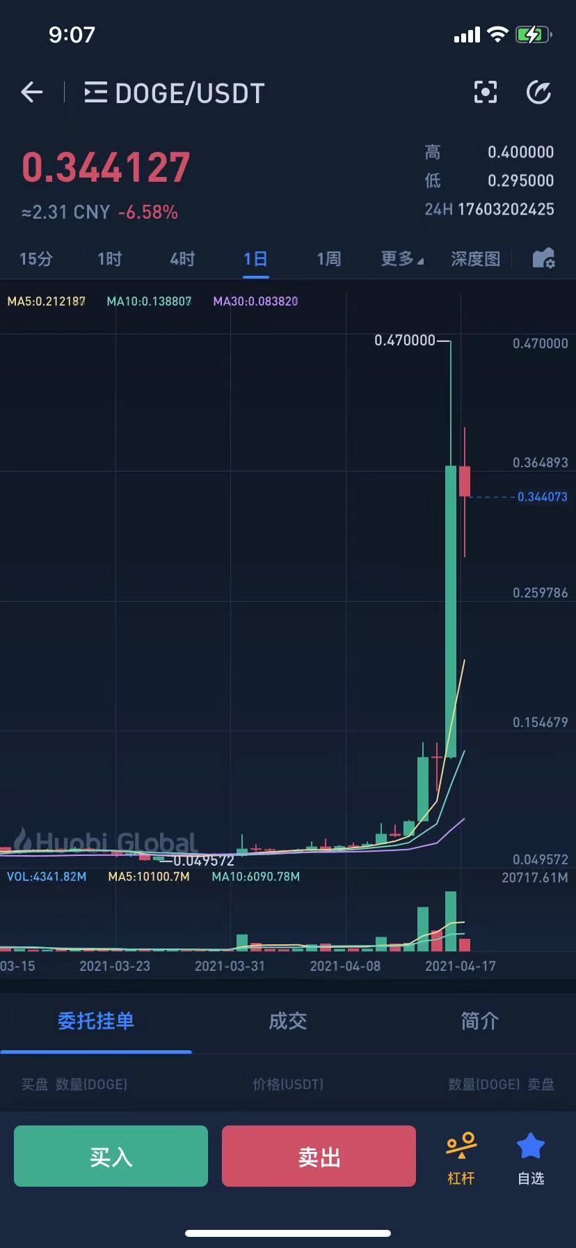 2018年狗狗币交易量(狗狗币2018年最低价格)