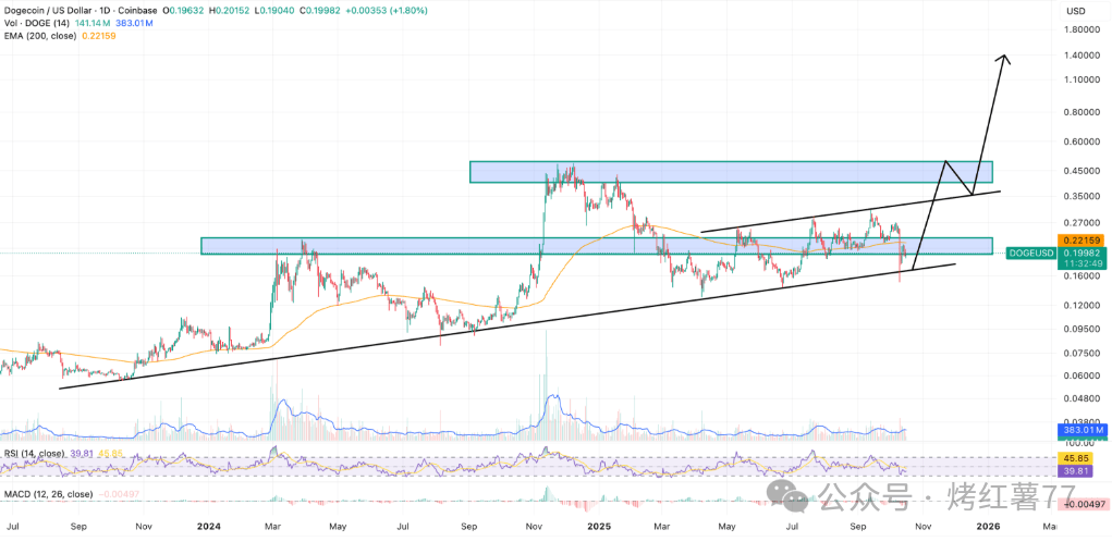 狗狗币历史最高价格(狗狗币历史最高价格是什么时候)