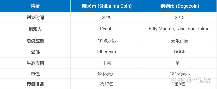 狗狗币历史(狗狗币历史k线图)